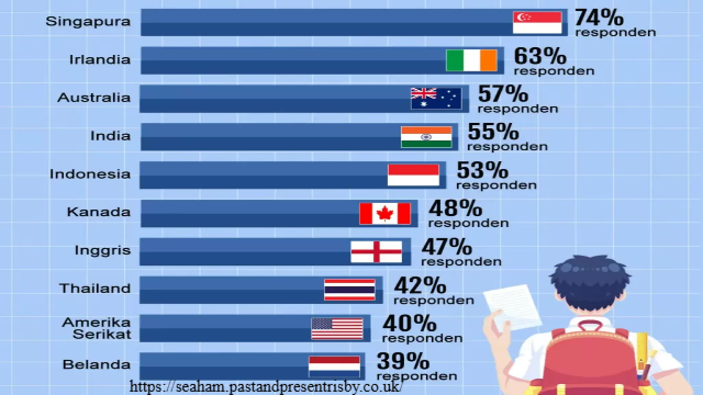 Negara-Negara dengan Tingkat Pendidikan Tertinggi